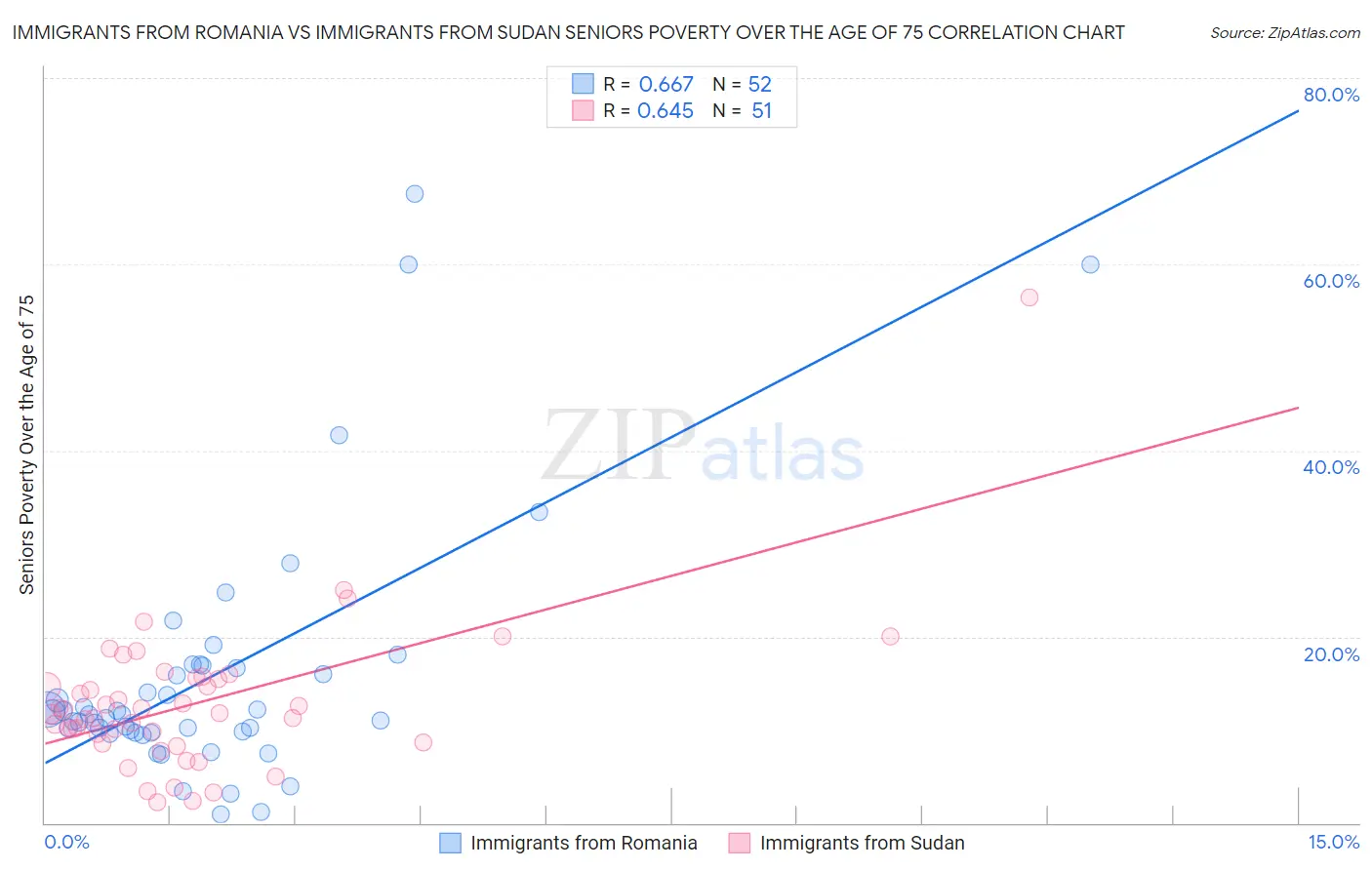 Immigrants from Romania vs Immigrants from Sudan Seniors Poverty Over the Age of 75