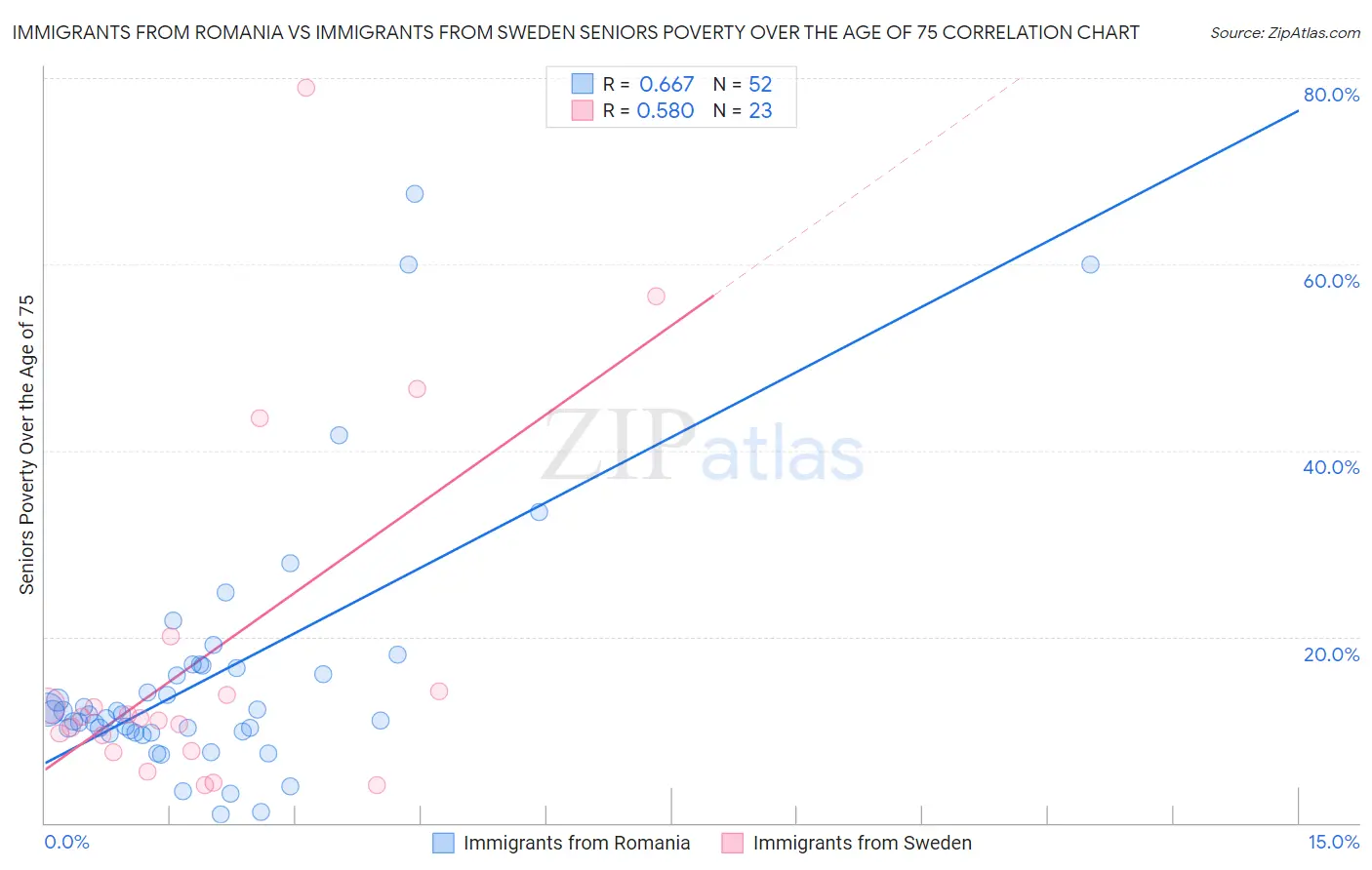 Immigrants from Romania vs Immigrants from Sweden Seniors Poverty Over the Age of 75