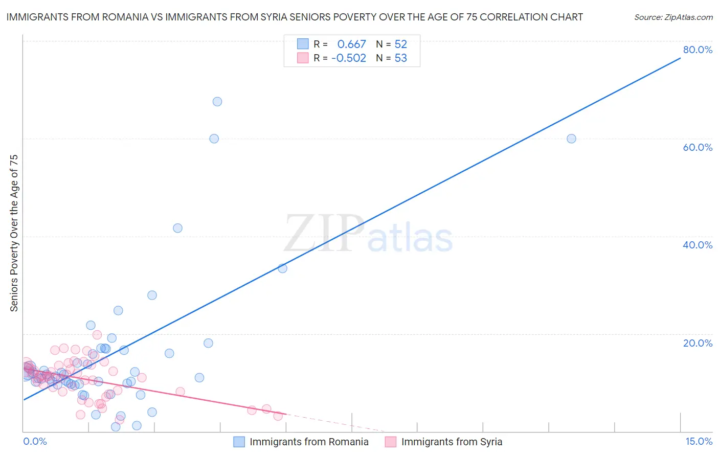 Immigrants from Romania vs Immigrants from Syria Seniors Poverty Over the Age of 75