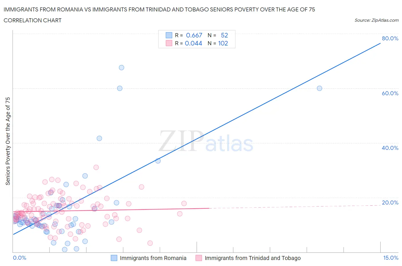 Immigrants from Romania vs Immigrants from Trinidad and Tobago Seniors Poverty Over the Age of 75