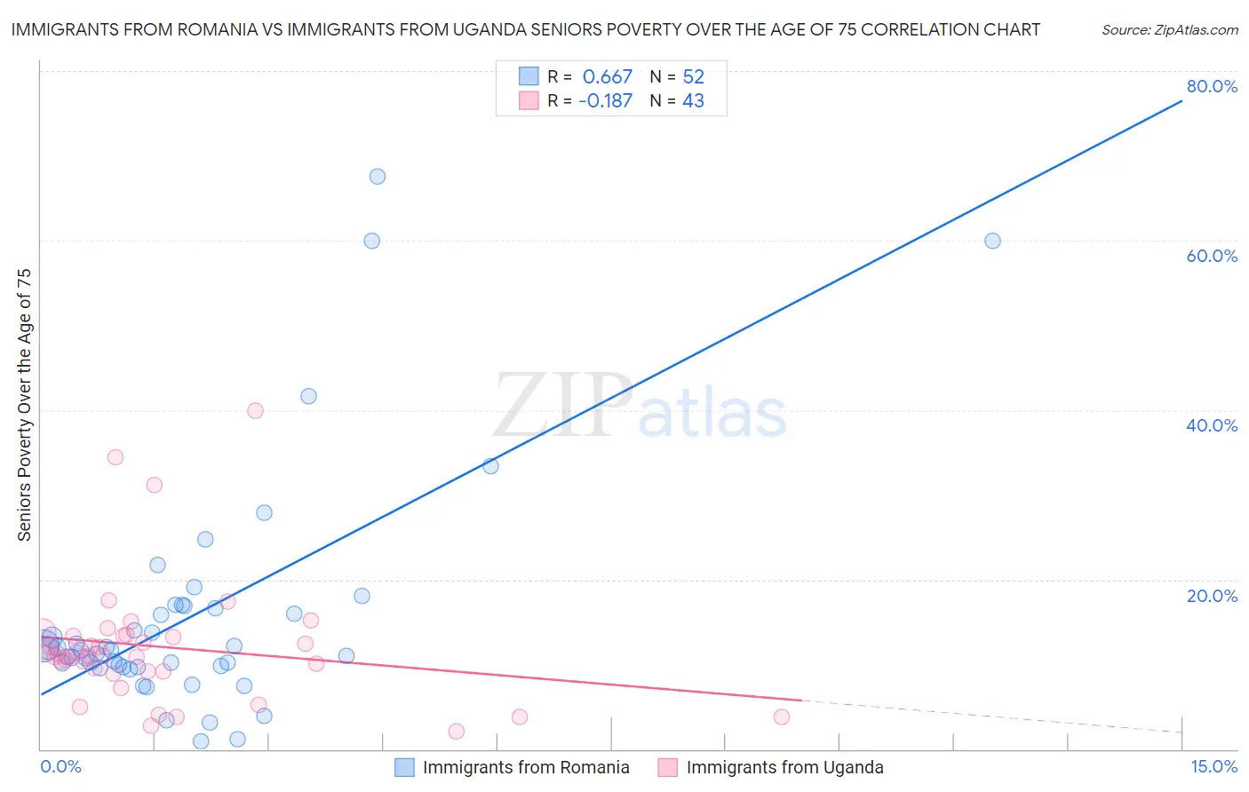 Immigrants from Romania vs Immigrants from Uganda Seniors Poverty Over the Age of 75