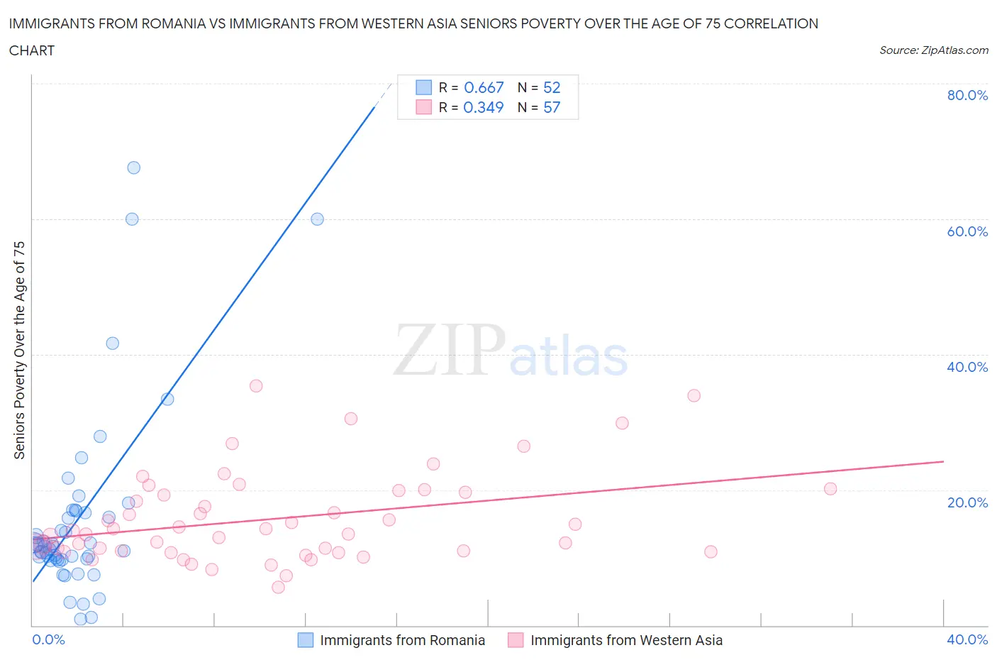Immigrants from Romania vs Immigrants from Western Asia Seniors Poverty Over the Age of 75