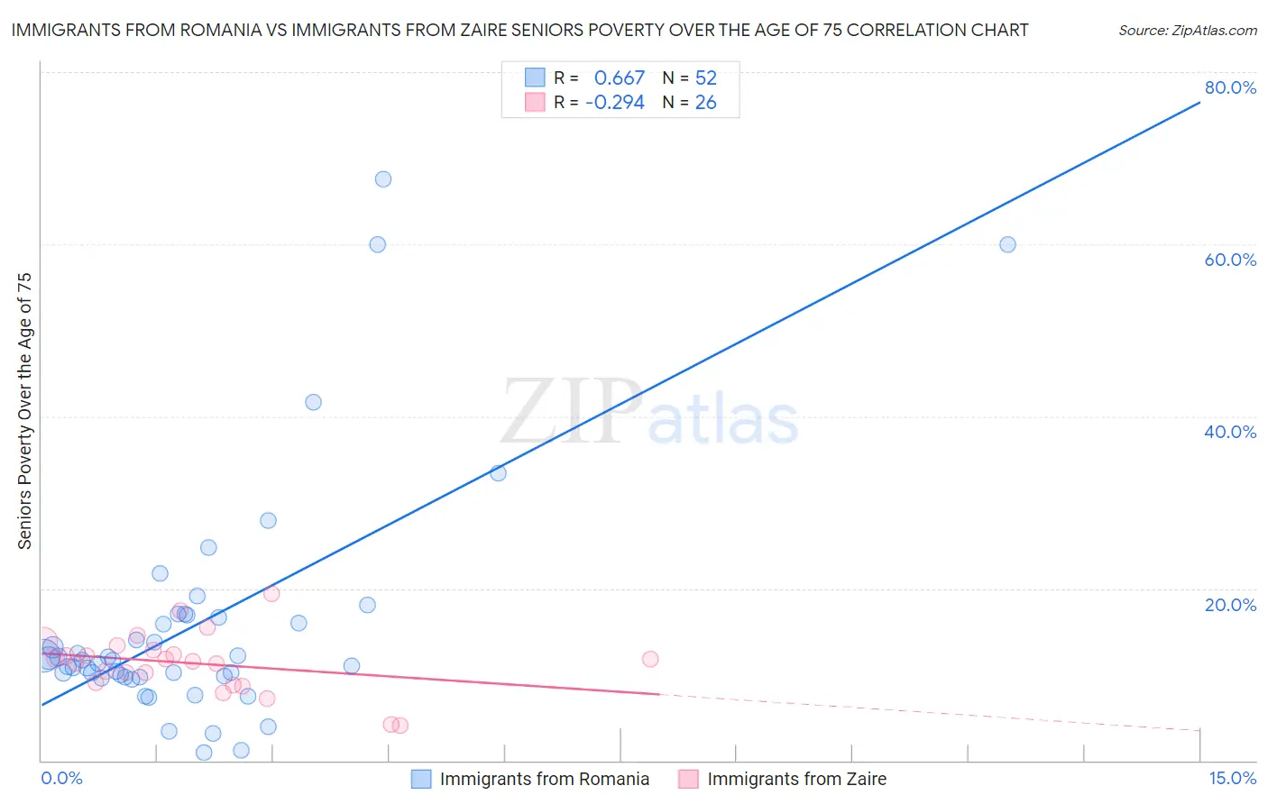 Immigrants from Romania vs Immigrants from Zaire Seniors Poverty Over the Age of 75