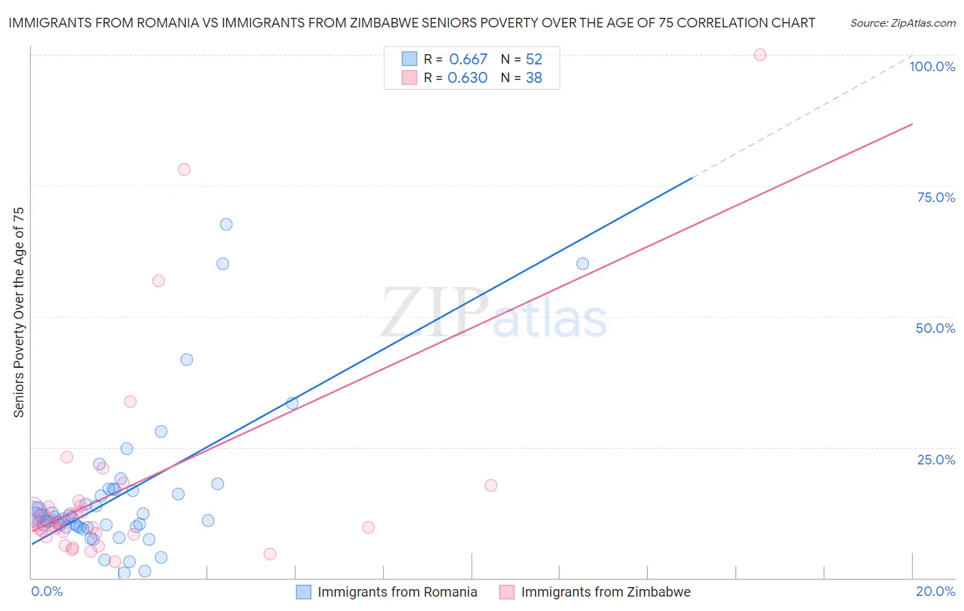 Immigrants from Romania vs Immigrants from Zimbabwe Seniors Poverty Over the Age of 75