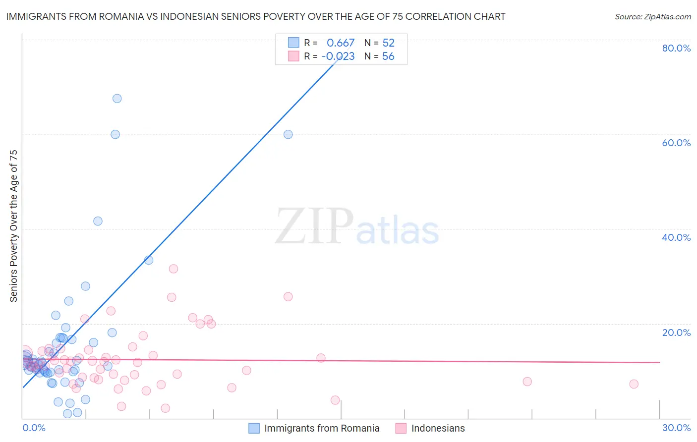 Immigrants from Romania vs Indonesian Seniors Poverty Over the Age of 75