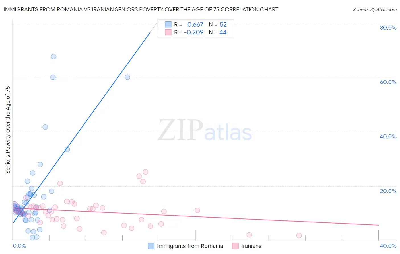 Immigrants from Romania vs Iranian Seniors Poverty Over the Age of 75