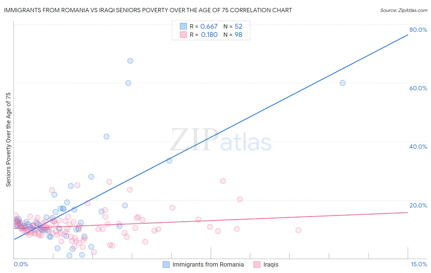 Immigrants from Romania vs Iraqi Seniors Poverty Over the Age of 75