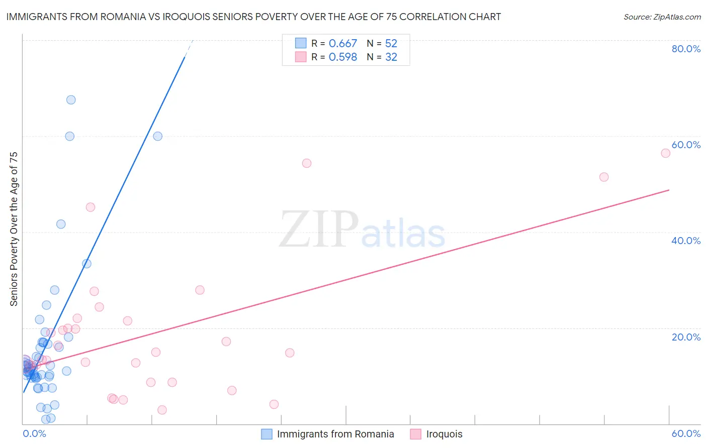 Immigrants from Romania vs Iroquois Seniors Poverty Over the Age of 75