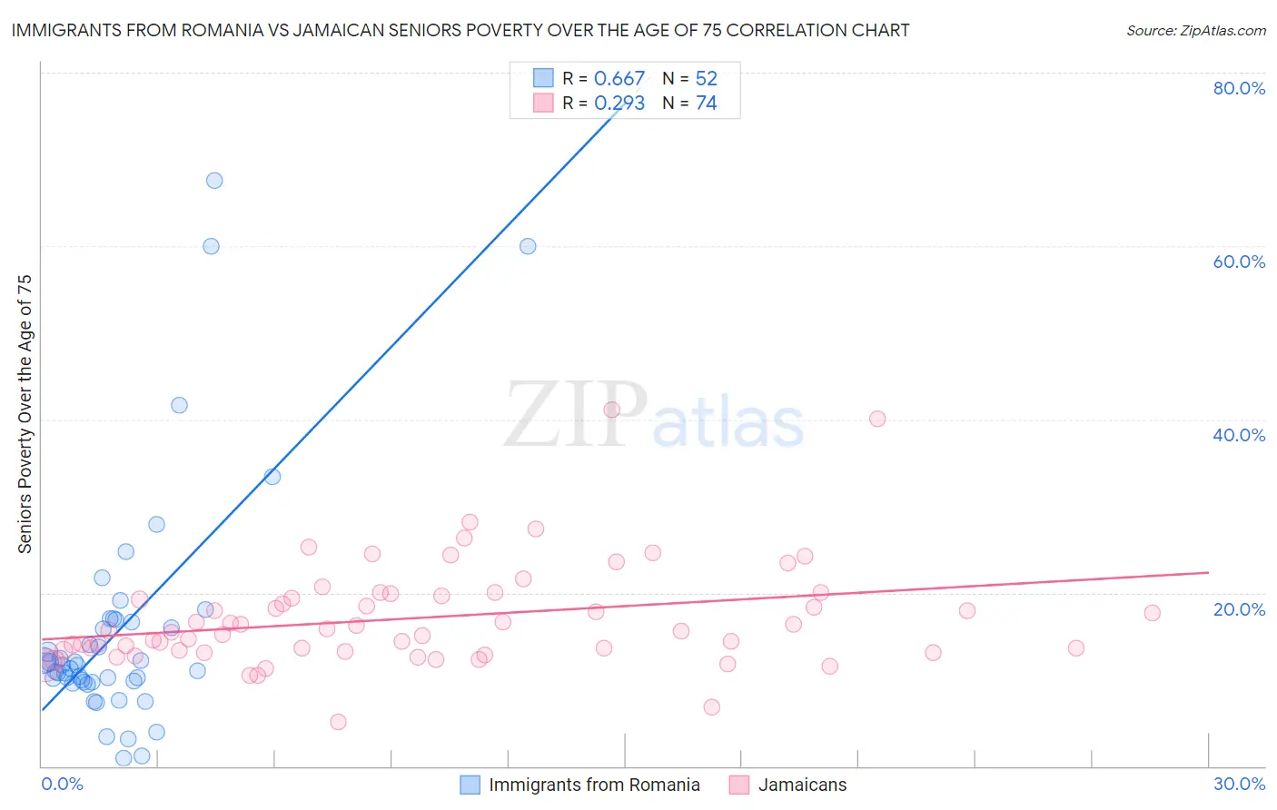 Immigrants from Romania vs Jamaican Seniors Poverty Over the Age of 75