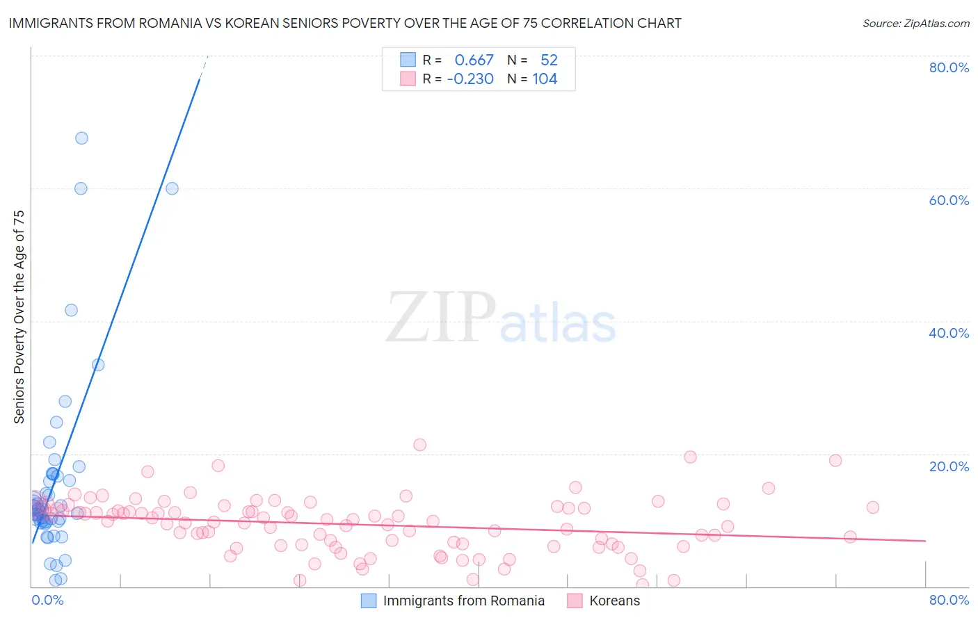 Immigrants from Romania vs Korean Seniors Poverty Over the Age of 75
