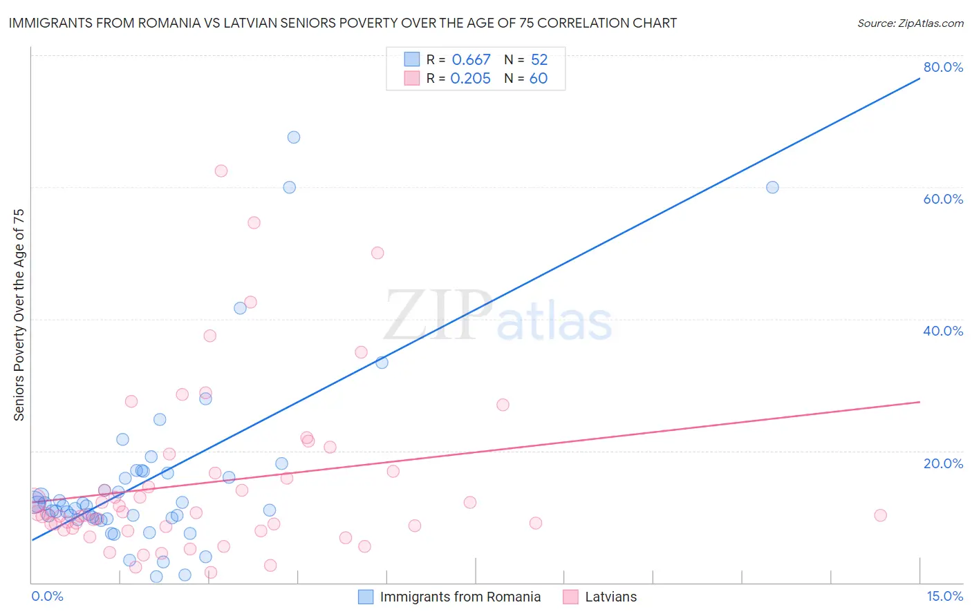 Immigrants from Romania vs Latvian Seniors Poverty Over the Age of 75