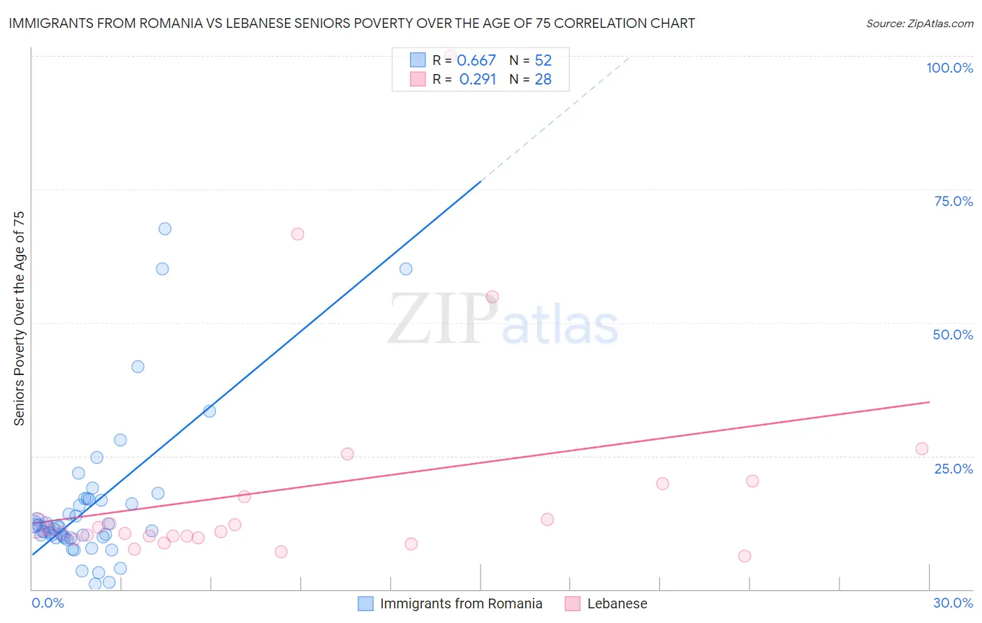 Immigrants from Romania vs Lebanese Seniors Poverty Over the Age of 75