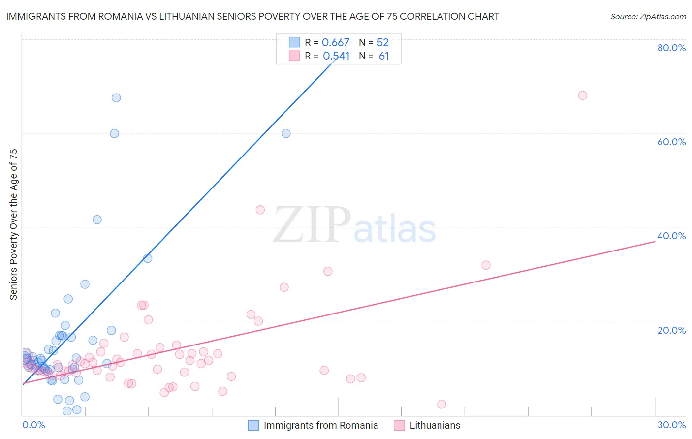 Immigrants from Romania vs Lithuanian Seniors Poverty Over the Age of 75