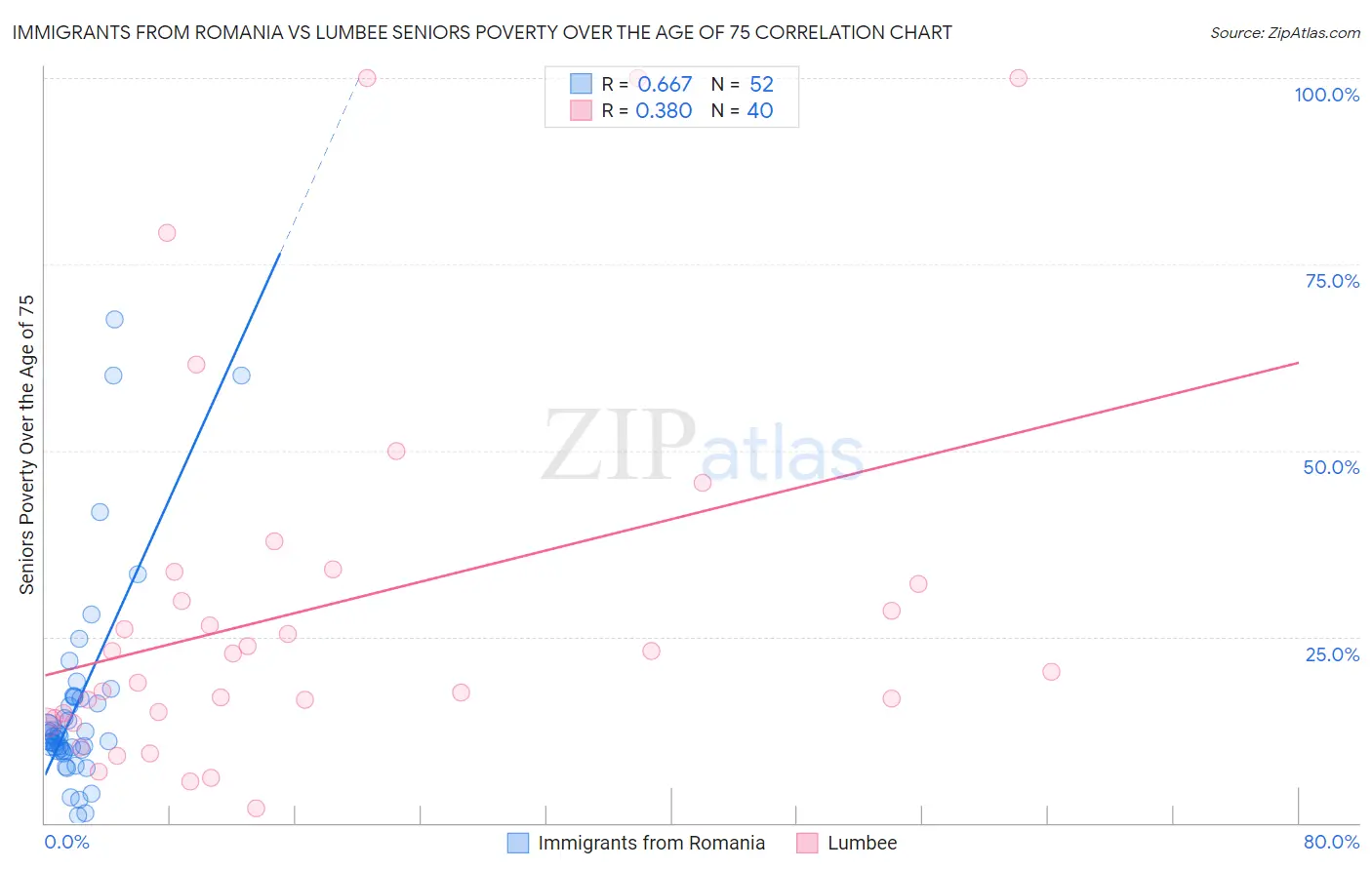 Immigrants from Romania vs Lumbee Seniors Poverty Over the Age of 75