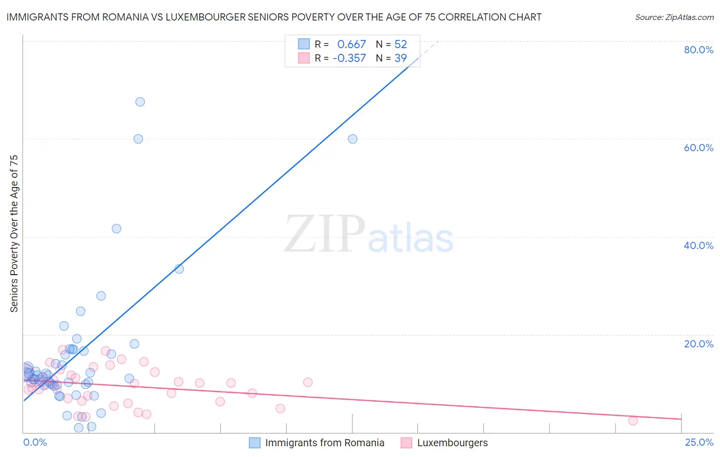 Immigrants from Romania vs Luxembourger Seniors Poverty Over the Age of 75