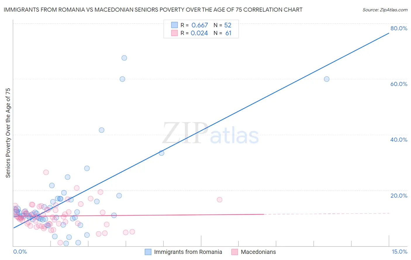 Immigrants from Romania vs Macedonian Seniors Poverty Over the Age of 75