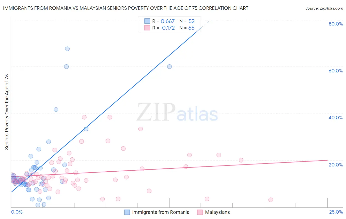 Immigrants from Romania vs Malaysian Seniors Poverty Over the Age of 75