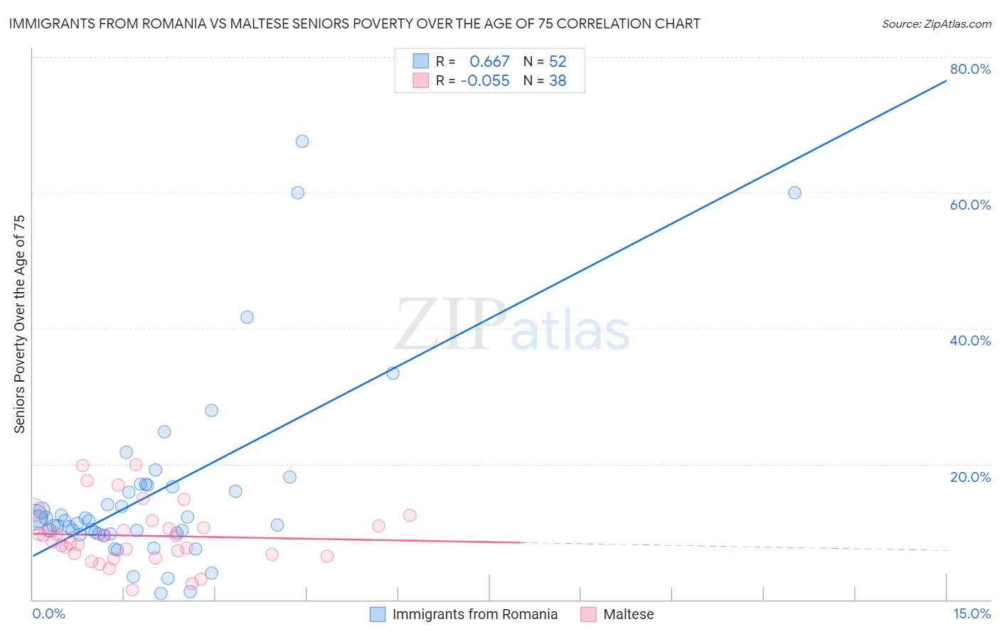 Immigrants from Romania vs Maltese Seniors Poverty Over the Age of 75