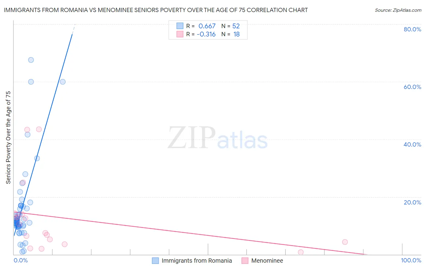 Immigrants from Romania vs Menominee Seniors Poverty Over the Age of 75