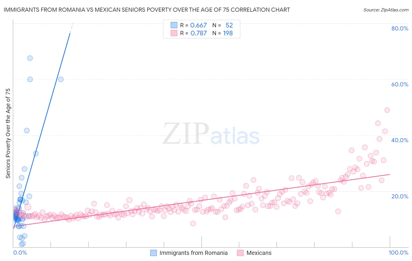 Immigrants from Romania vs Mexican Seniors Poverty Over the Age of 75