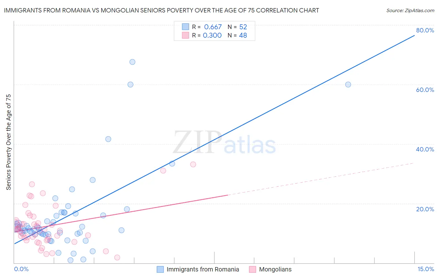 Immigrants from Romania vs Mongolian Seniors Poverty Over the Age of 75