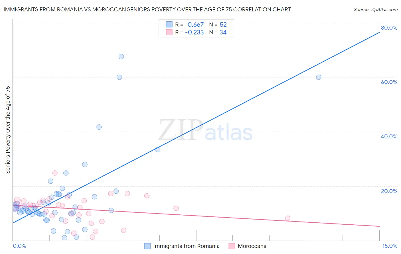 Immigrants from Romania vs Moroccan Seniors Poverty Over the Age of 75