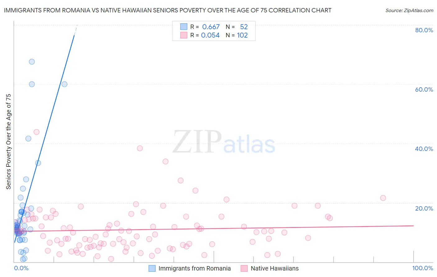Immigrants from Romania vs Native Hawaiian Seniors Poverty Over the Age of 75