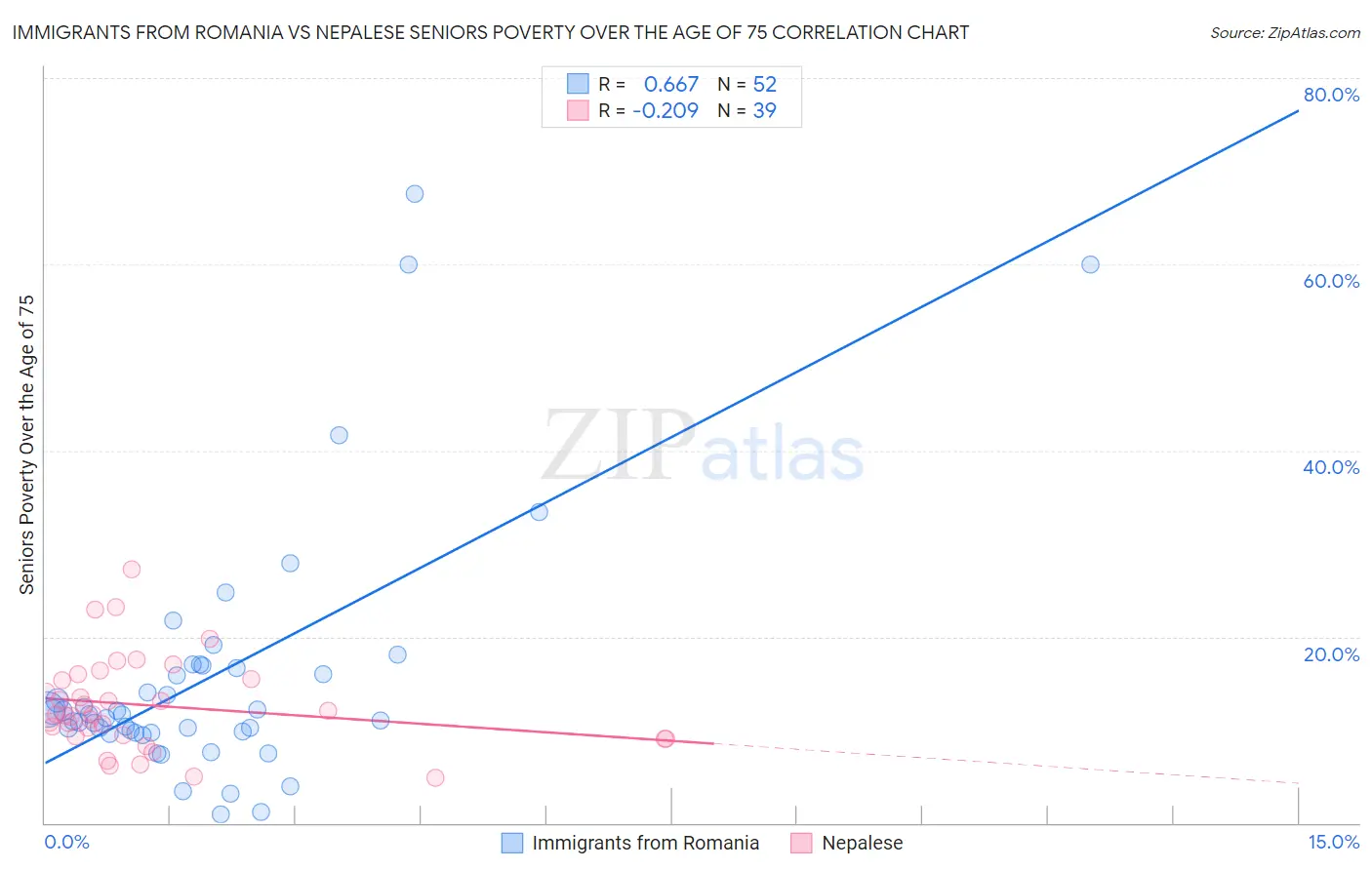 Immigrants from Romania vs Nepalese Seniors Poverty Over the Age of 75
