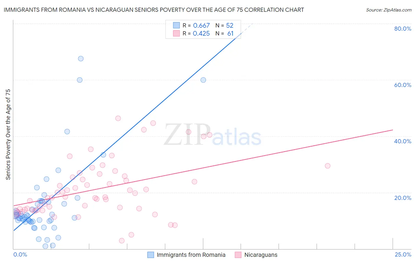 Immigrants from Romania vs Nicaraguan Seniors Poverty Over the Age of 75