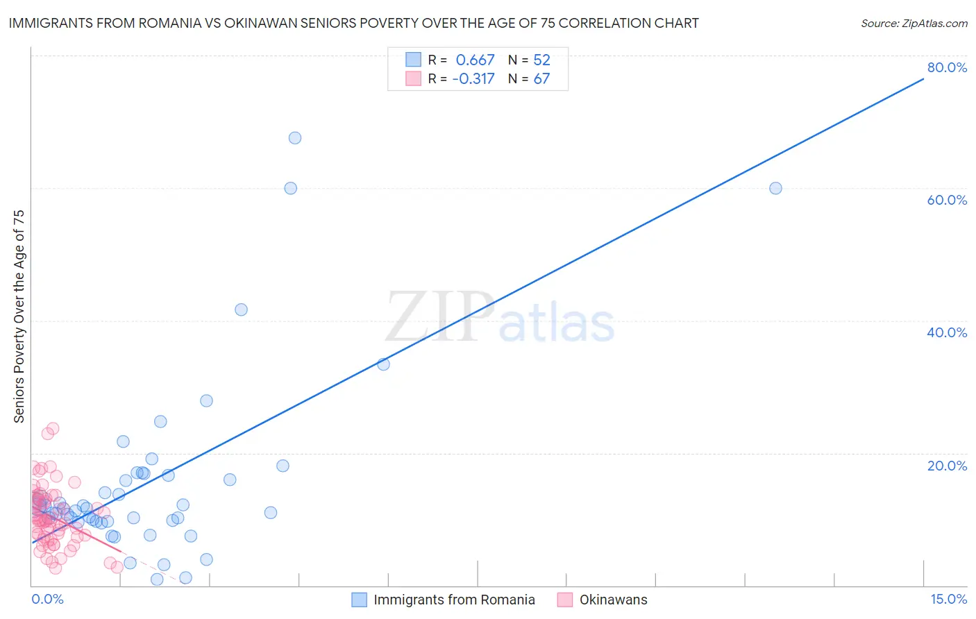 Immigrants from Romania vs Okinawan Seniors Poverty Over the Age of 75
