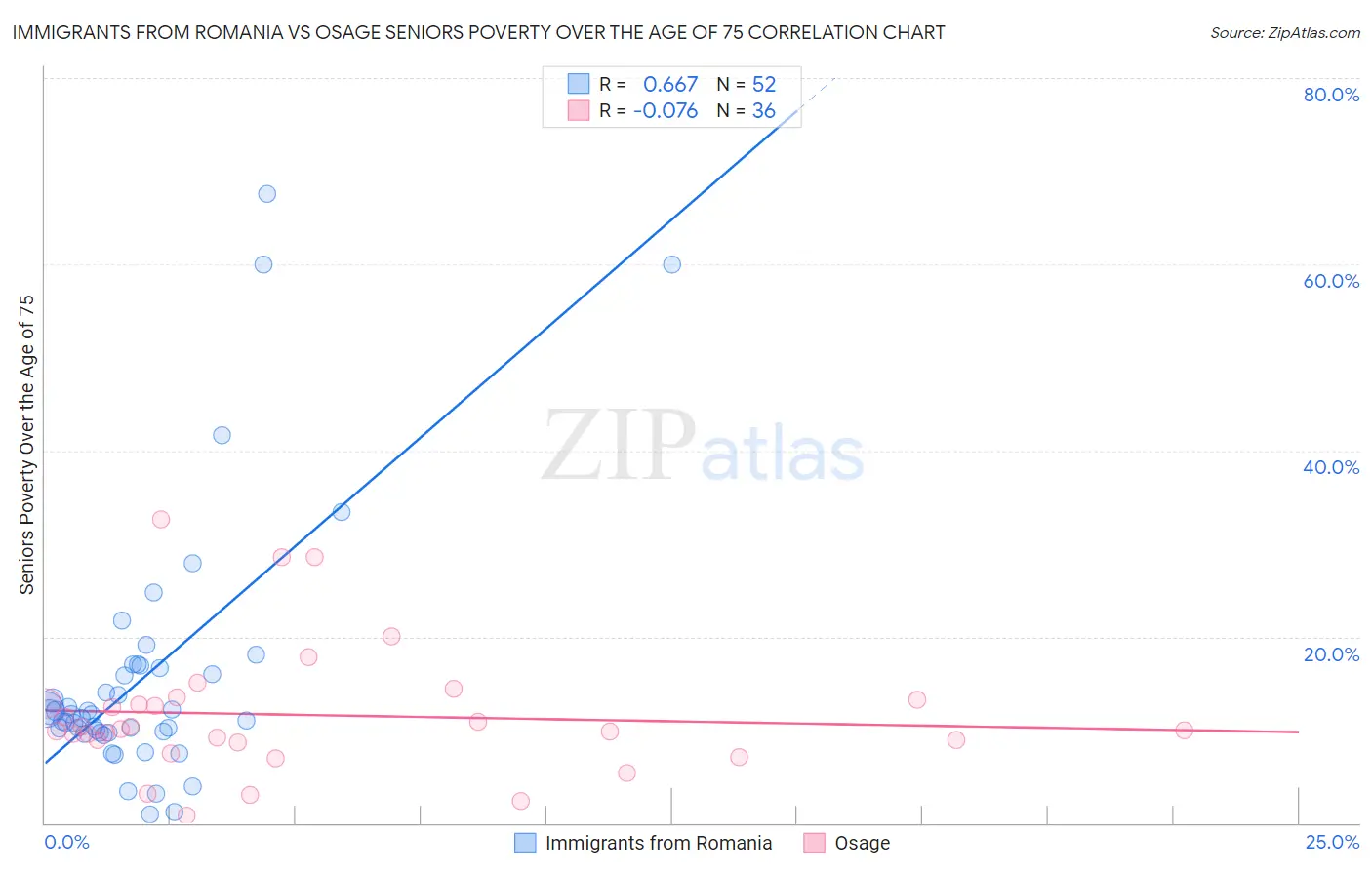 Immigrants from Romania vs Osage Seniors Poverty Over the Age of 75