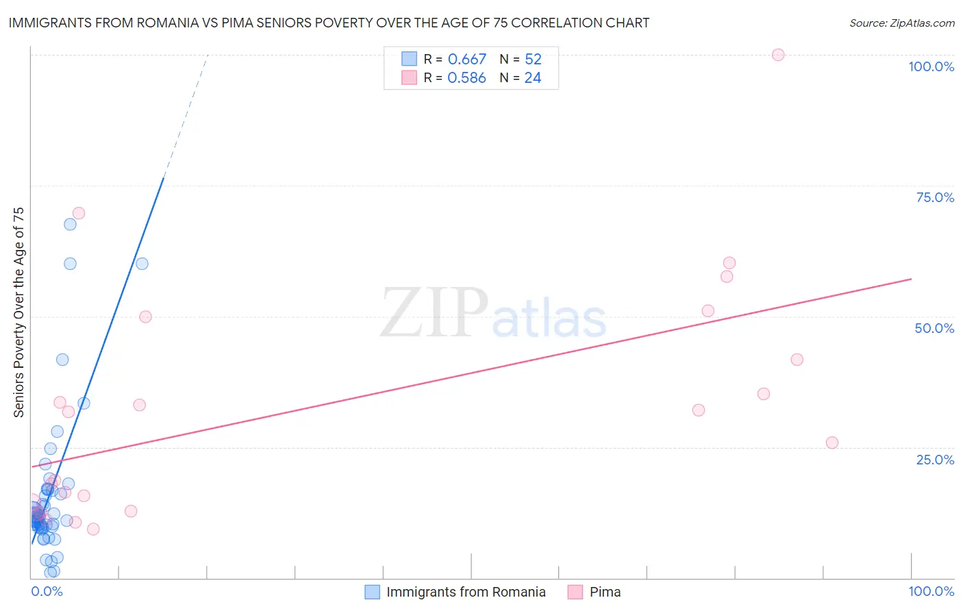 Immigrants from Romania vs Pima Seniors Poverty Over the Age of 75