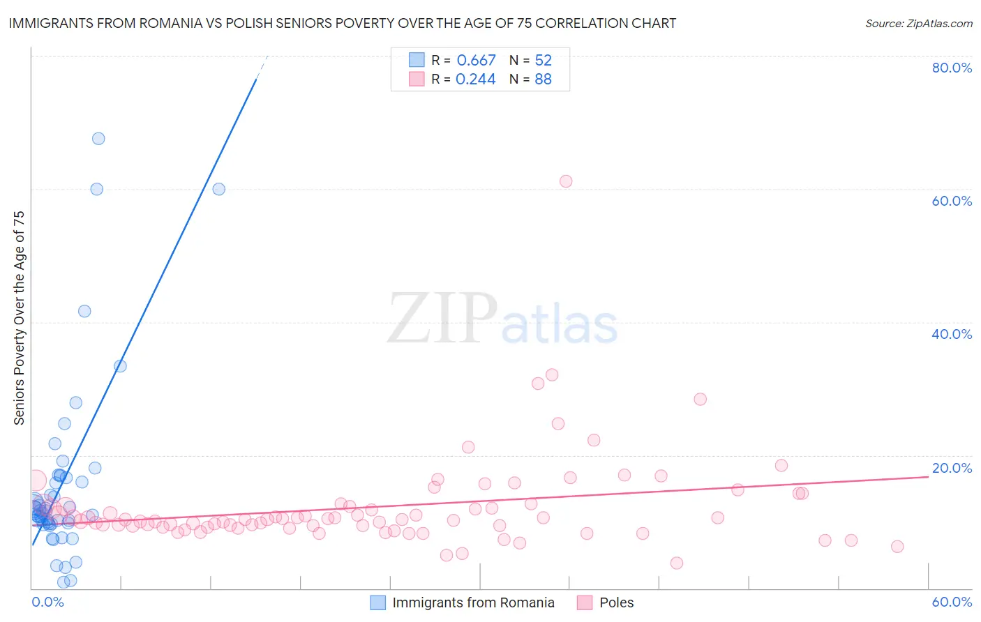 Immigrants from Romania vs Polish Seniors Poverty Over the Age of 75