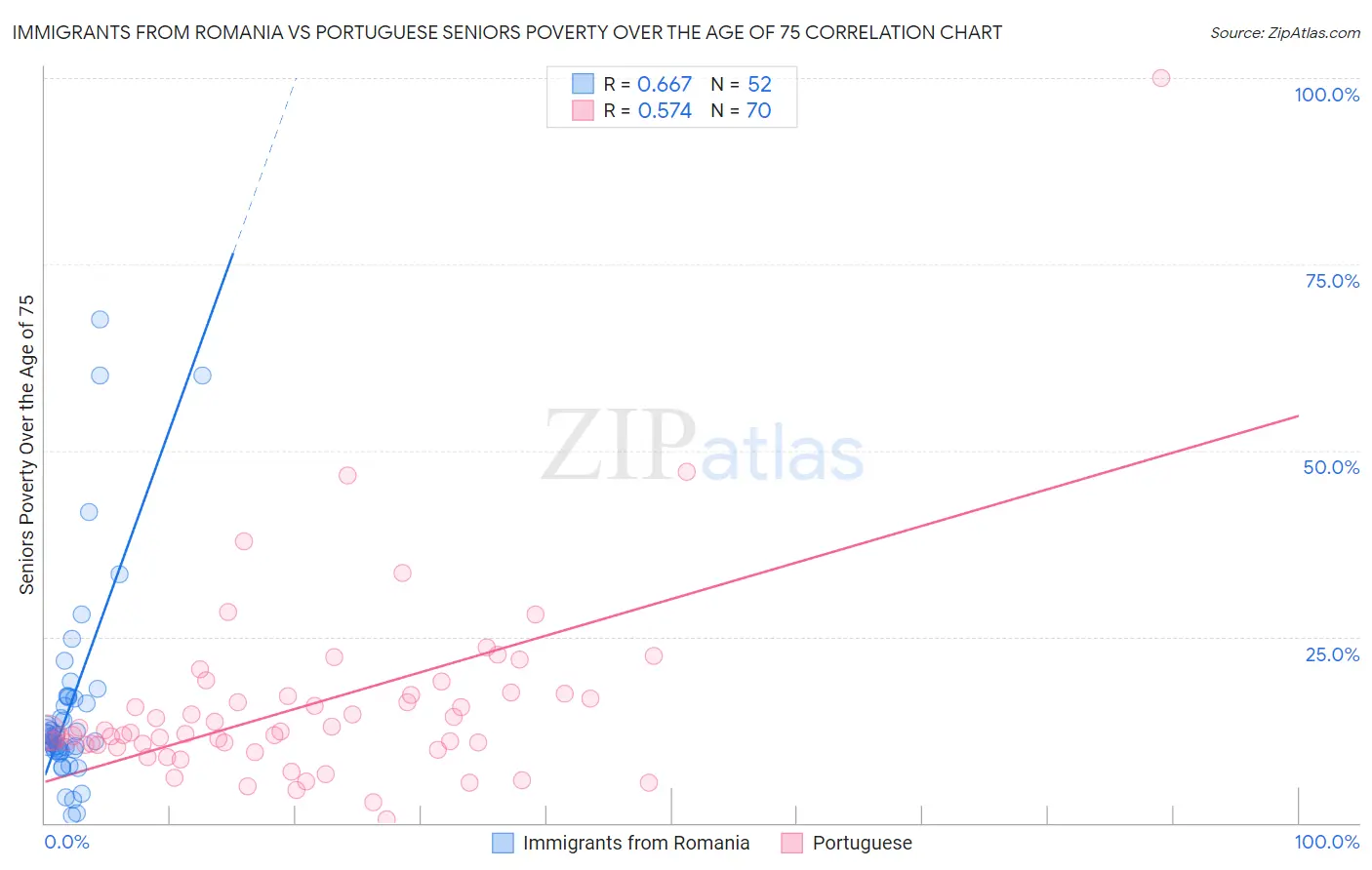 Immigrants from Romania vs Portuguese Seniors Poverty Over the Age of 75