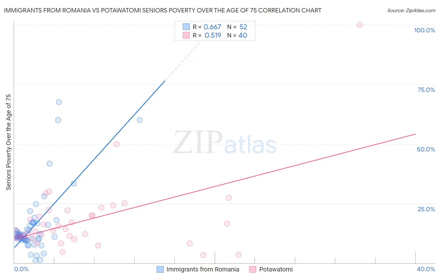 Immigrants from Romania vs Potawatomi Seniors Poverty Over the Age of 75