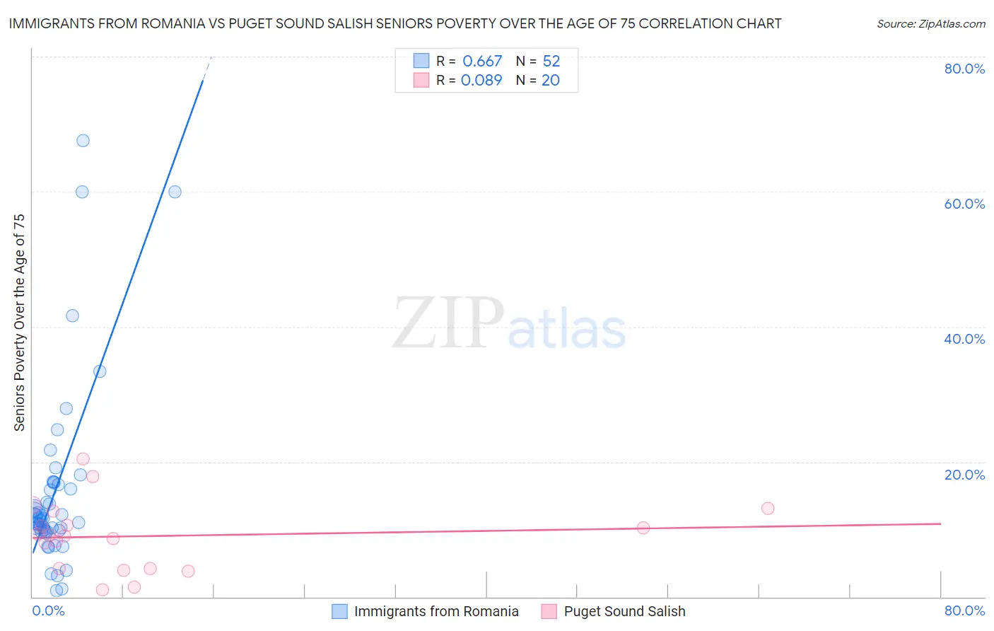 Immigrants from Romania vs Puget Sound Salish Seniors Poverty Over the Age of 75