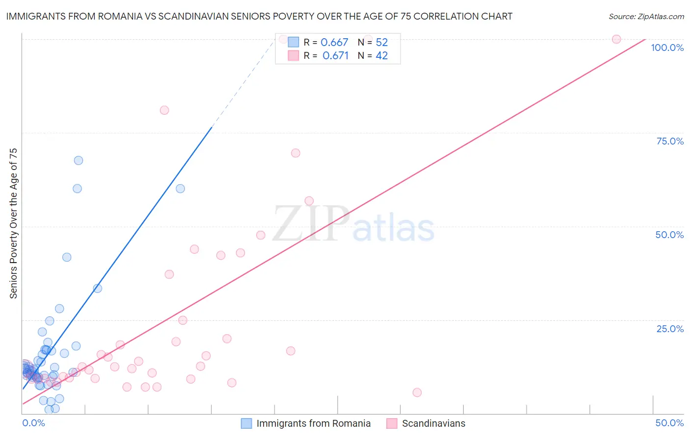 Immigrants from Romania vs Scandinavian Seniors Poverty Over the Age of 75