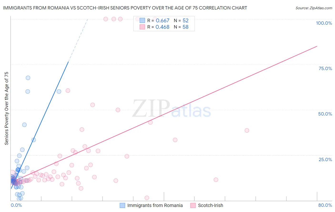 Immigrants from Romania vs Scotch-Irish Seniors Poverty Over the Age of 75