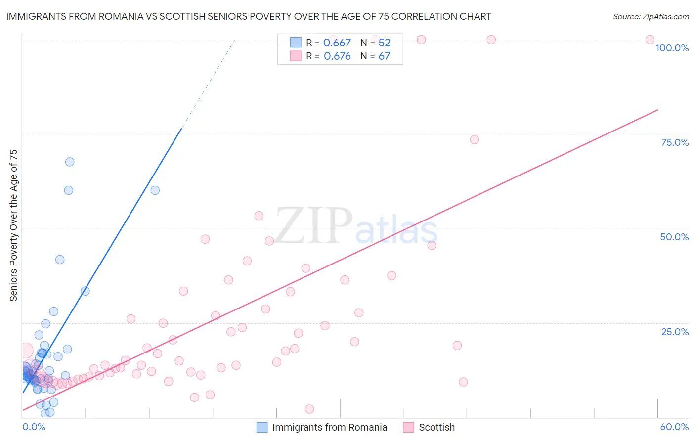 Immigrants from Romania vs Scottish Seniors Poverty Over the Age of 75