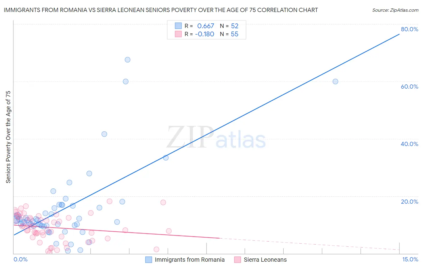 Immigrants from Romania vs Sierra Leonean Seniors Poverty Over the Age of 75