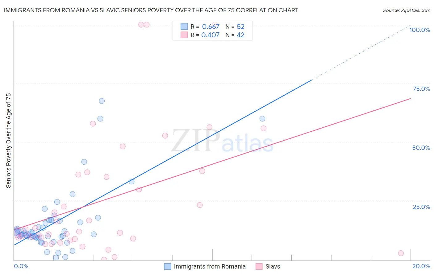 Immigrants from Romania vs Slavic Seniors Poverty Over the Age of 75