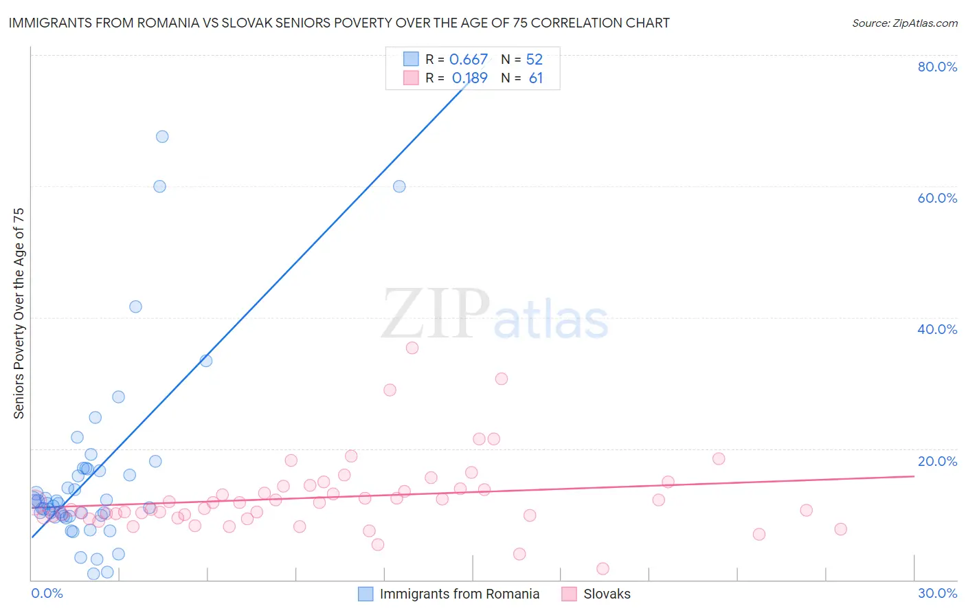 Immigrants from Romania vs Slovak Seniors Poverty Over the Age of 75