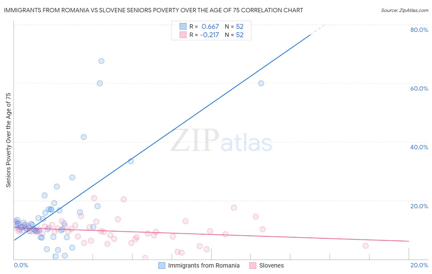 Immigrants from Romania vs Slovene Seniors Poverty Over the Age of 75