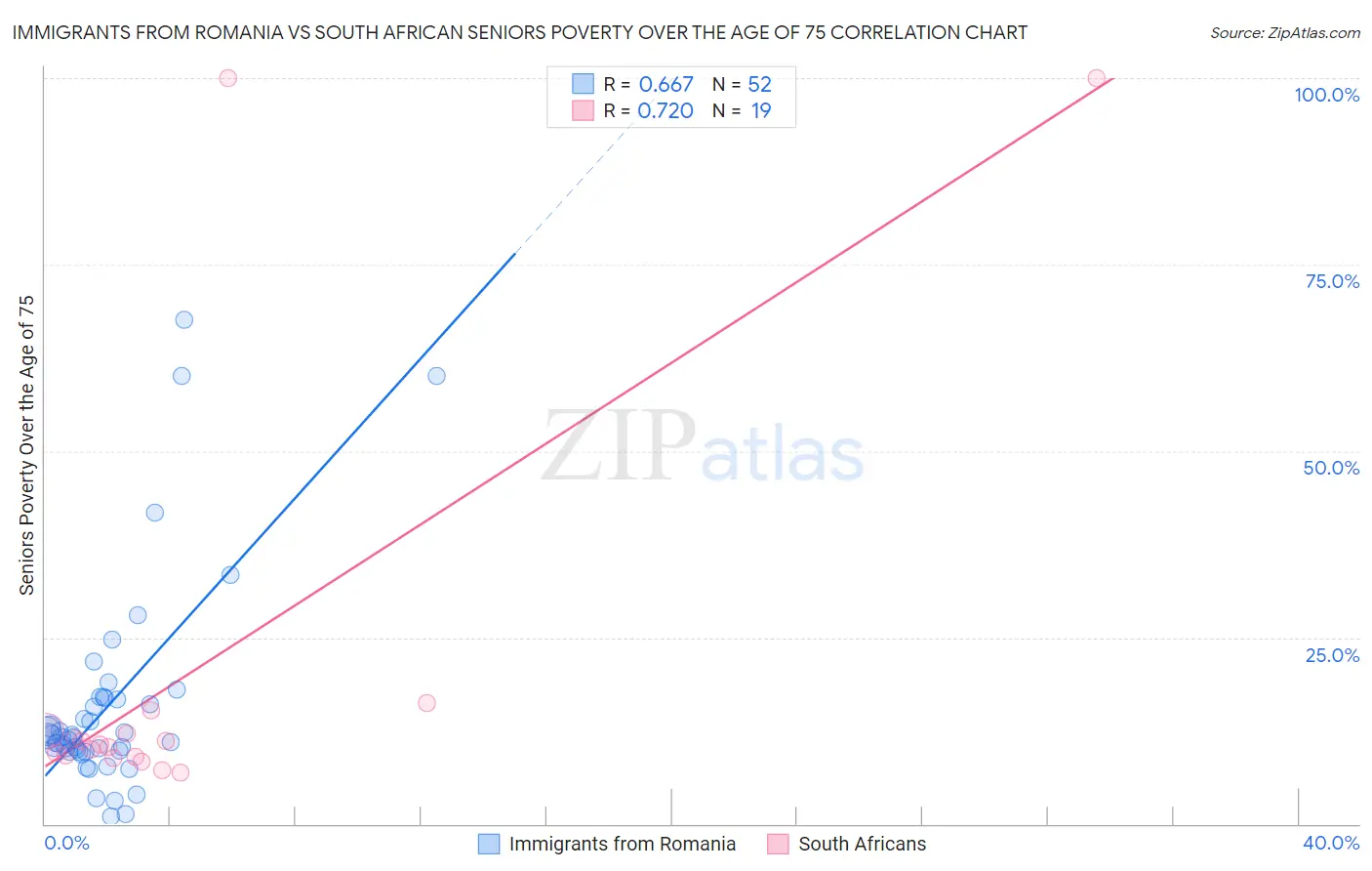 Immigrants from Romania vs South African Seniors Poverty Over the Age of 75