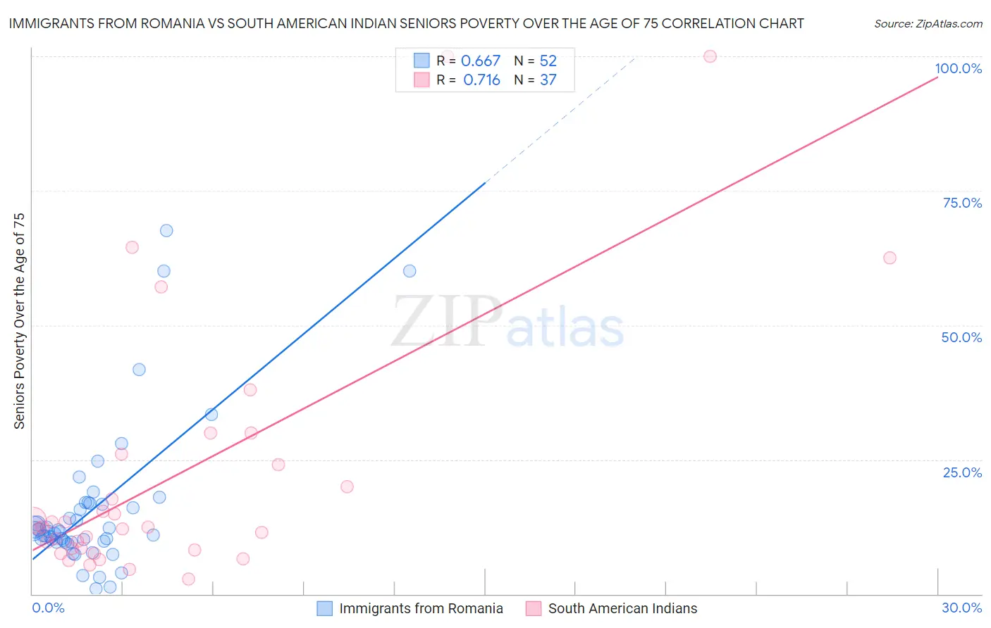Immigrants from Romania vs South American Indian Seniors Poverty Over the Age of 75