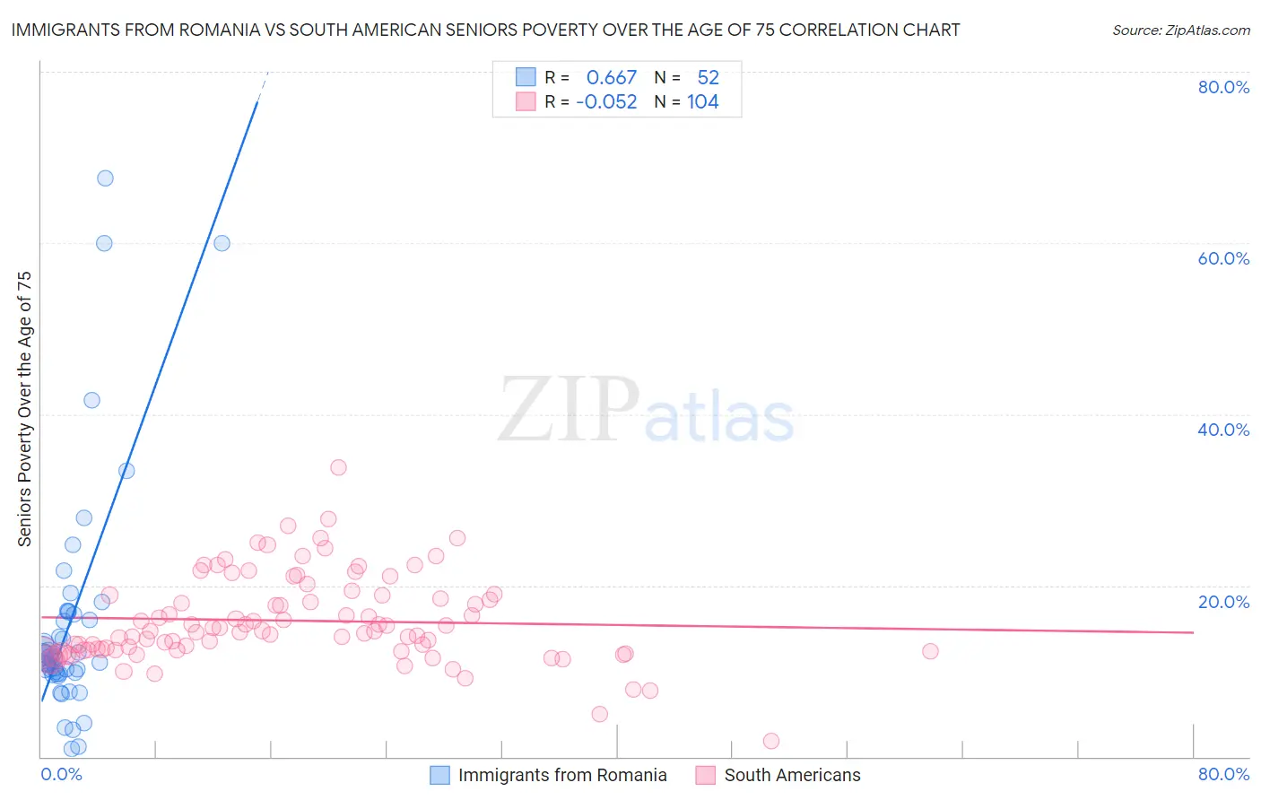 Immigrants from Romania vs South American Seniors Poverty Over the Age of 75