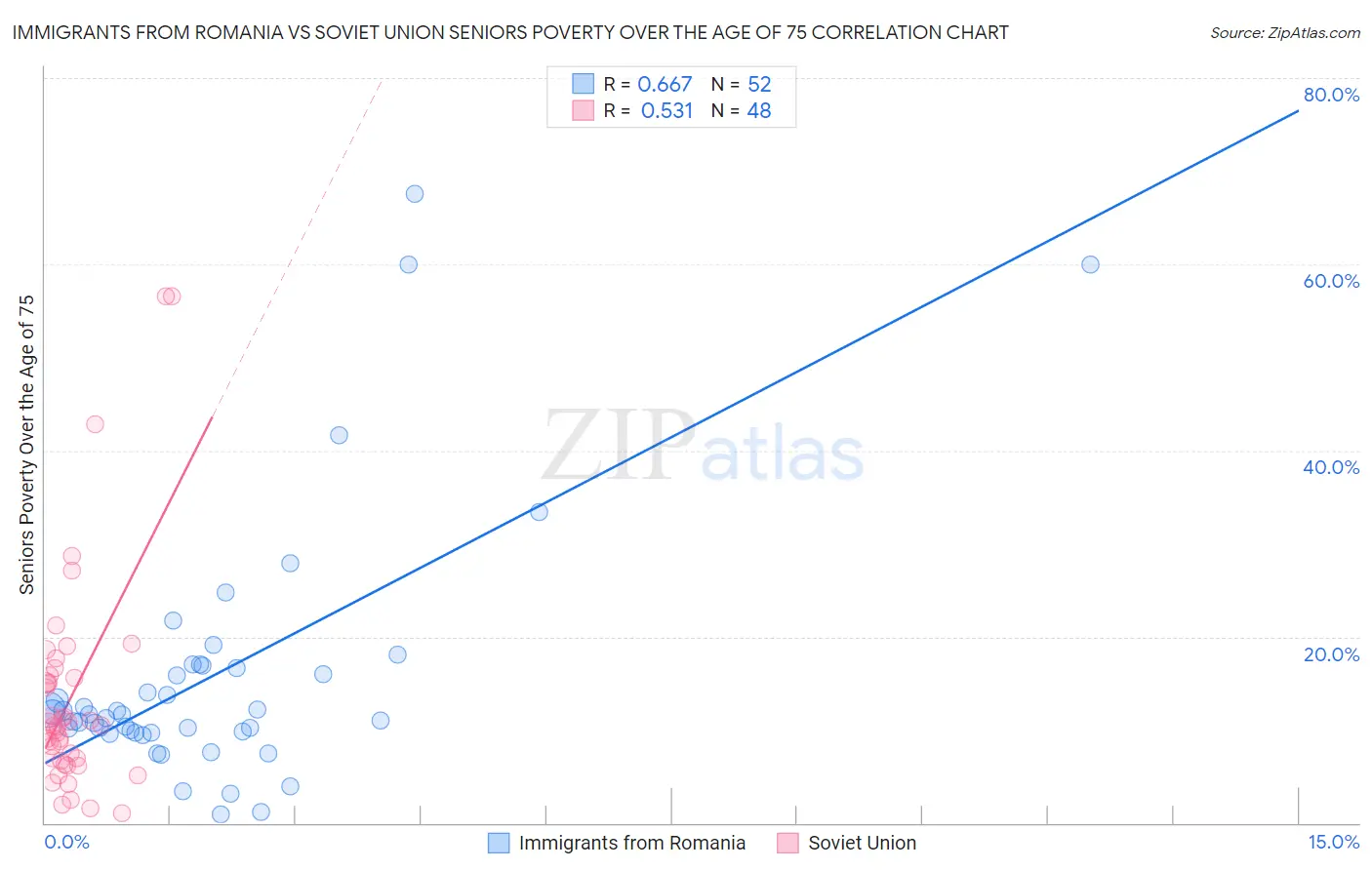 Immigrants from Romania vs Soviet Union Seniors Poverty Over the Age of 75