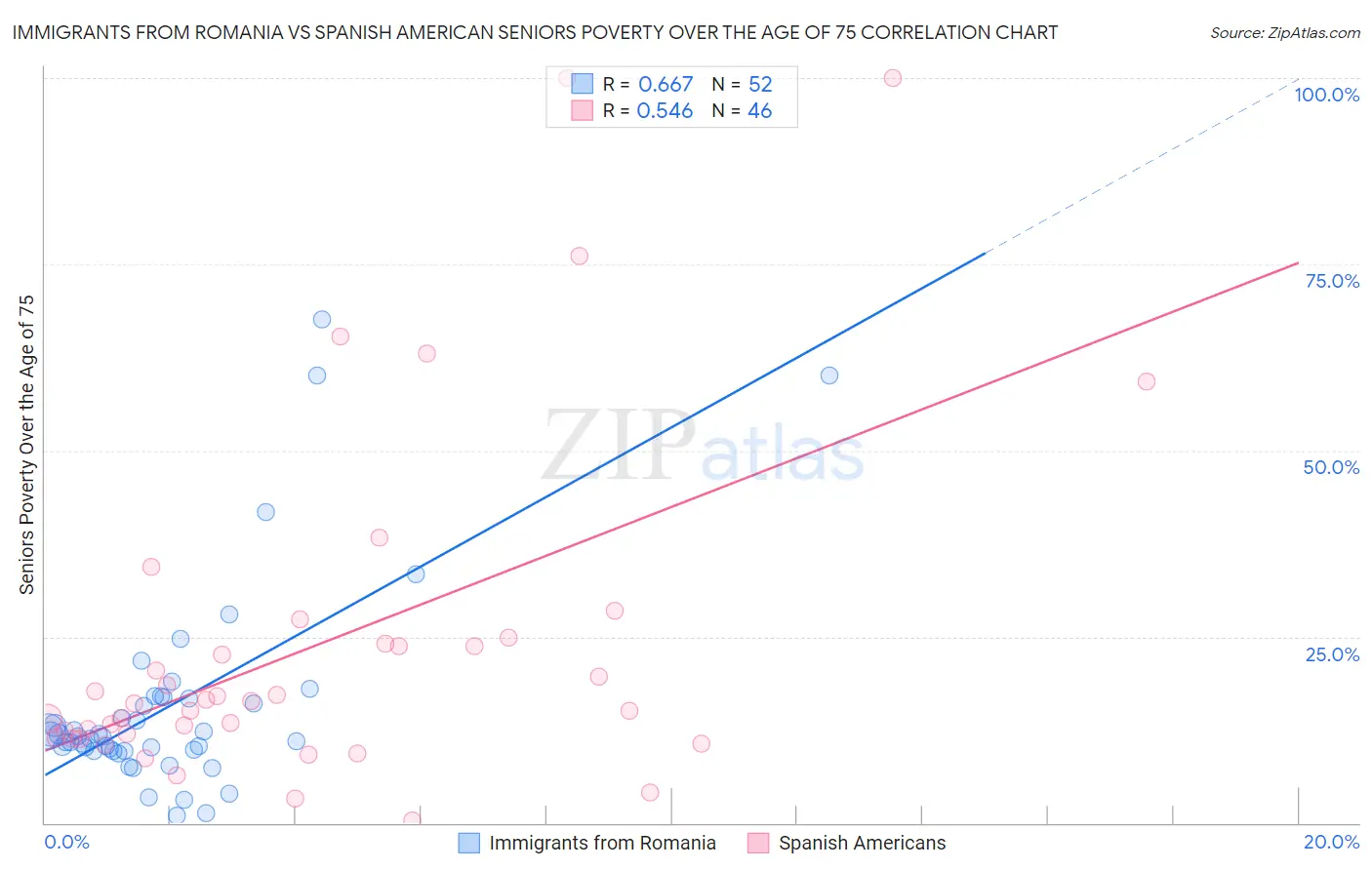Immigrants from Romania vs Spanish American Seniors Poverty Over the Age of 75
