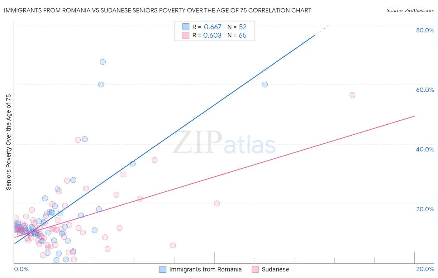 Immigrants from Romania vs Sudanese Seniors Poverty Over the Age of 75