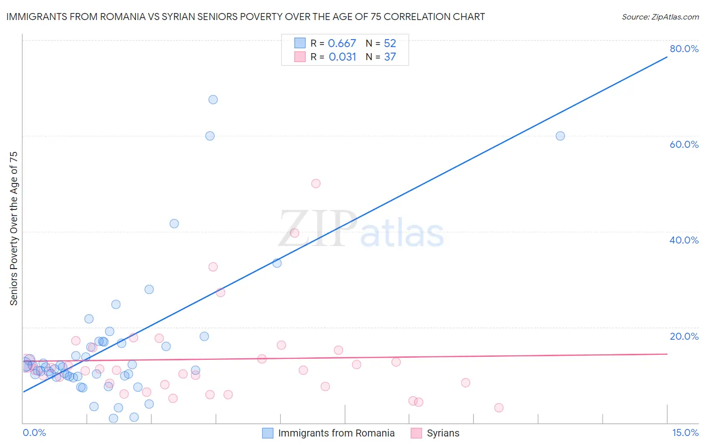 Immigrants from Romania vs Syrian Seniors Poverty Over the Age of 75